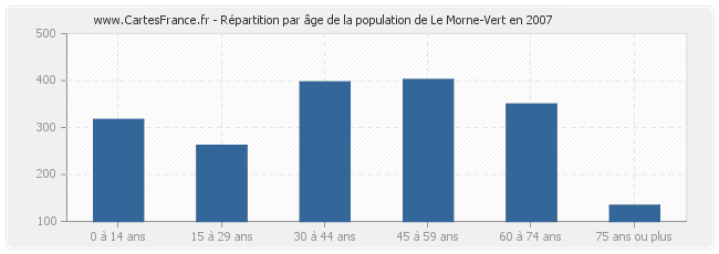 Répartition par âge de la population de Le Morne-Vert en 2007